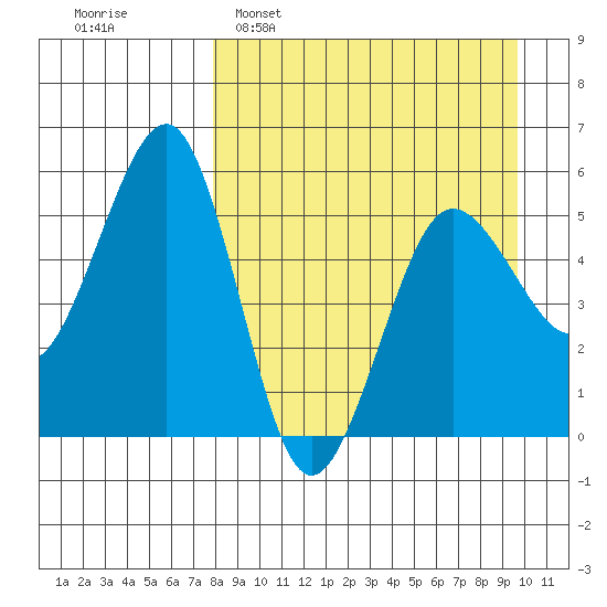 Canoe Bay tide chart for Sunday, April 9, 2023