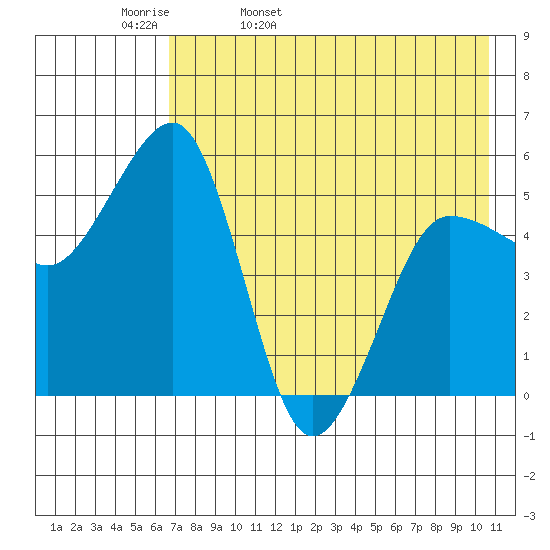 Canoe Bay tide chart for Wednesday, May 10, 2023