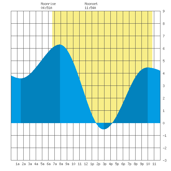 Canoe Bay tide chart for Thursday, May 11, 2023