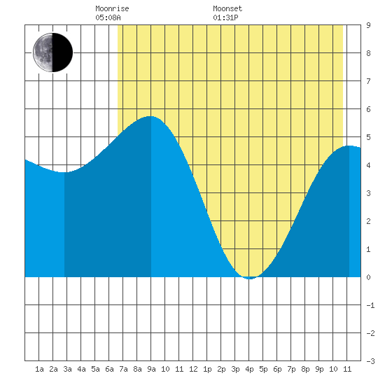 Canoe Bay tide chart for Friday, May 12, 2023