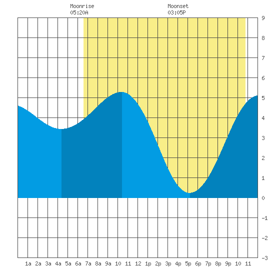 Canoe Bay tide chart for Saturday, May 13, 2023