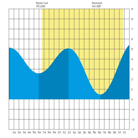 Canoe Bay tide chart for Sunday, May 14, 2023
