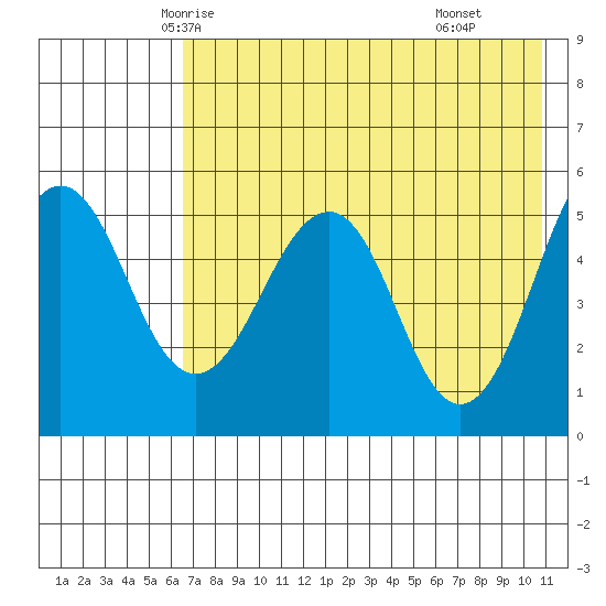 Canoe Bay tide chart for Monday, May 15, 2023