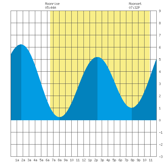 Canoe Bay tide chart for Tuesday, May 16, 2023