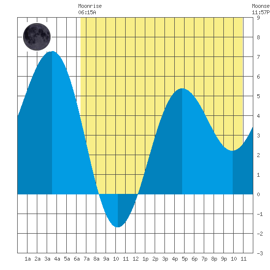 Canoe Bay tide chart for Friday, May 19, 2023