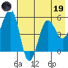 Canoe Bay tide chart for Friday, May 19, 2023