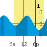 Canoe Bay tide chart for Monday, May 1, 2023