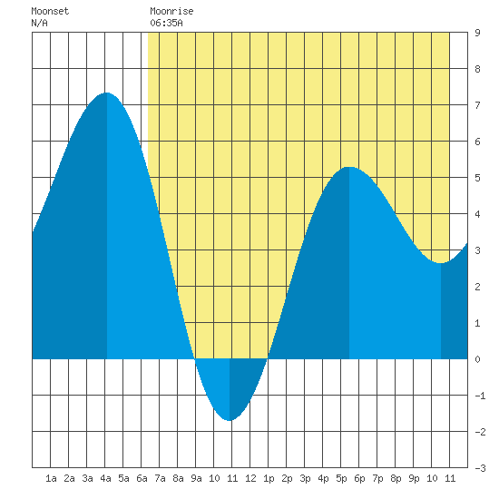 Canoe Bay tide chart for Saturday, May 20, 2023