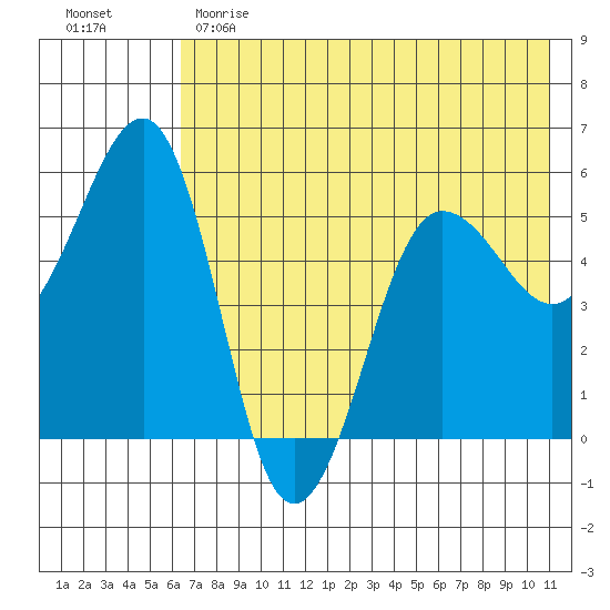 Canoe Bay tide chart for Sunday, May 21, 2023