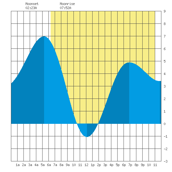 Canoe Bay tide chart for Monday, May 22, 2023