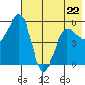 Canoe Bay tide chart for Monday, May 22, 2023