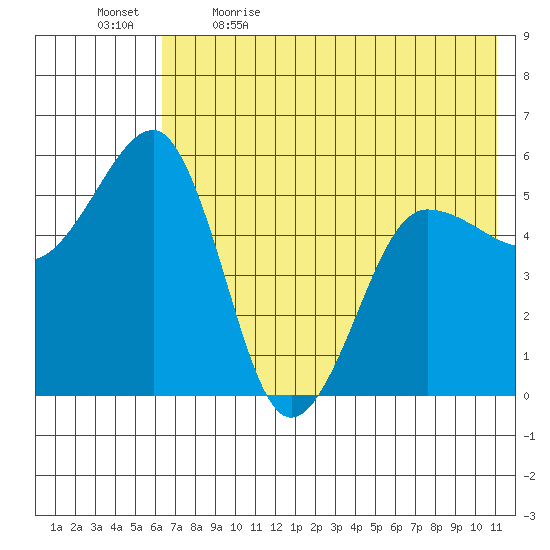 Canoe Bay tide chart for Tuesday, May 23, 2023