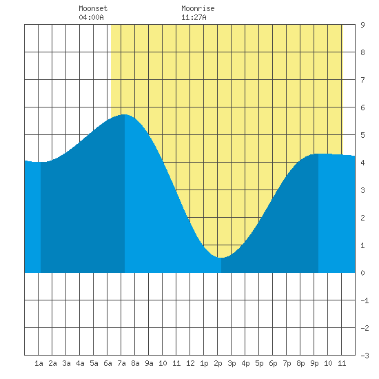 Canoe Bay tide chart for Thursday, May 25, 2023