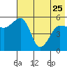 Canoe Bay tide chart for Thursday, May 25, 2023