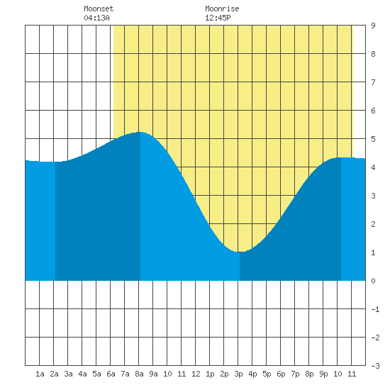 Canoe Bay tide chart for Friday, May 26, 2023