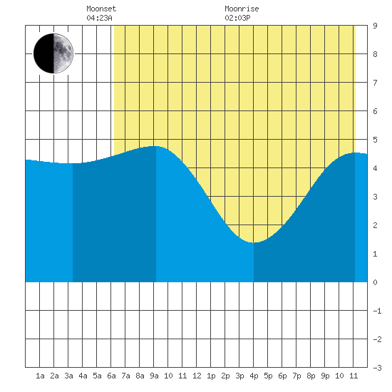 Canoe Bay tide chart for Saturday, May 27, 2023
