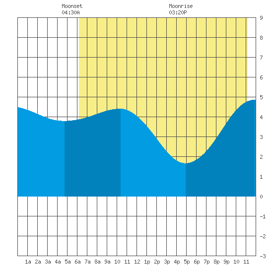 Canoe Bay tide chart for Sunday, May 28, 2023