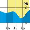 Canoe Bay tide chart for Sunday, May 28, 2023