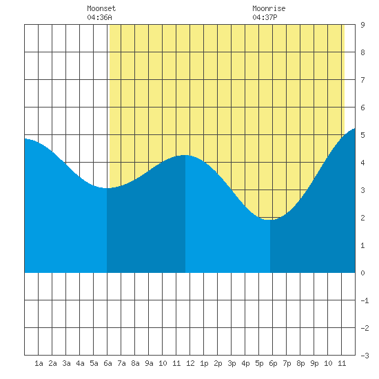 Canoe Bay tide chart for Monday, May 29, 2023