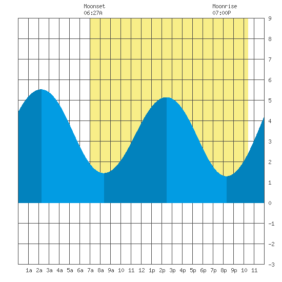 Canoe Bay tide chart for Tuesday, May 2, 2023