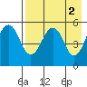 Canoe Bay tide chart for Tuesday, May 2, 2023