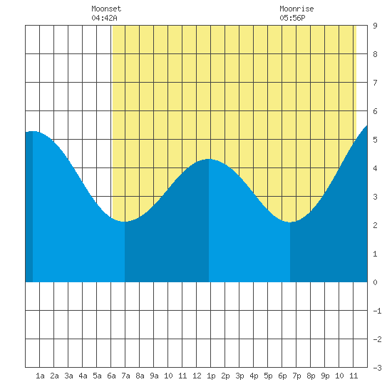 Canoe Bay tide chart for Tuesday, May 30, 2023