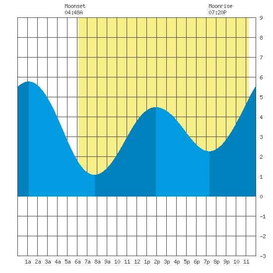 Canoe Bay tide chart for Wednesday, May 31, 2023