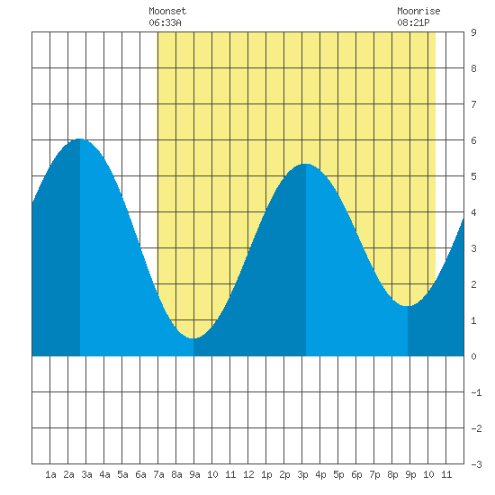Canoe Bay tide chart for Wednesday, May 3, 2023