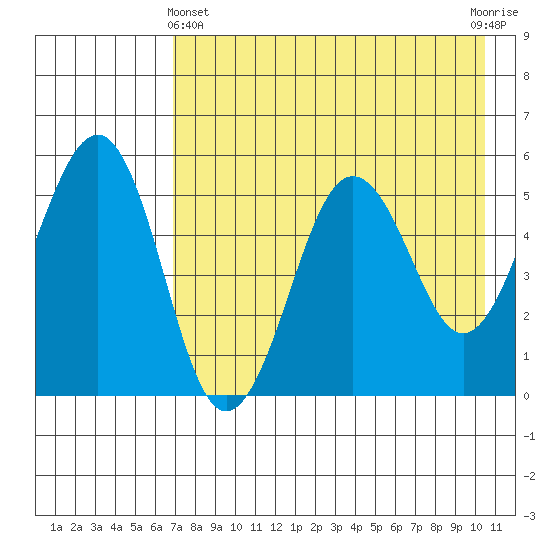 Canoe Bay tide chart for Thursday, May 4, 2023