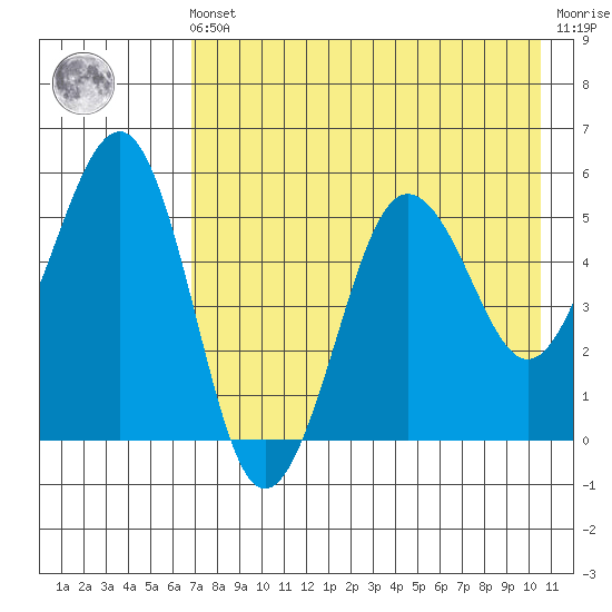 Canoe Bay tide chart for Friday, May 5, 2023