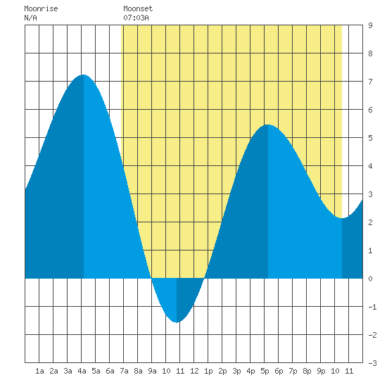 Canoe Bay tide chart for Saturday, May 6, 2023