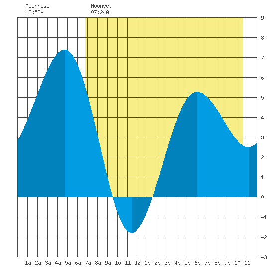 Canoe Bay tide chart for Sunday, May 7, 2023