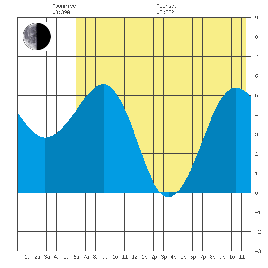Canoe Bay tide chart for Saturday, June 10, 2023