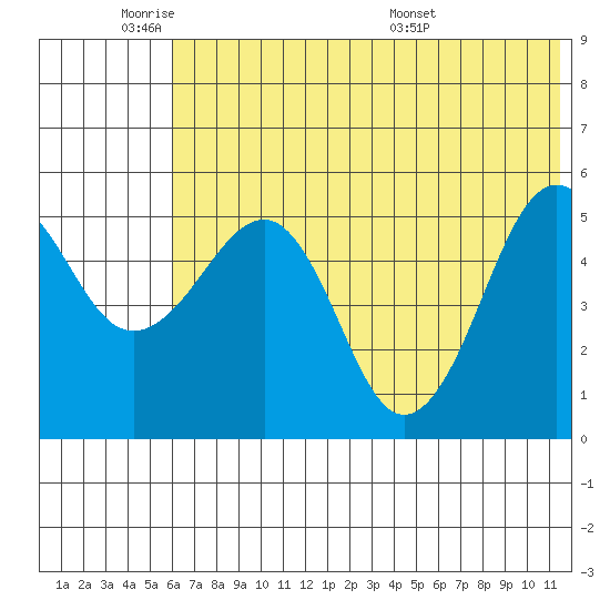 Canoe Bay tide chart for Sunday, June 11, 2023
