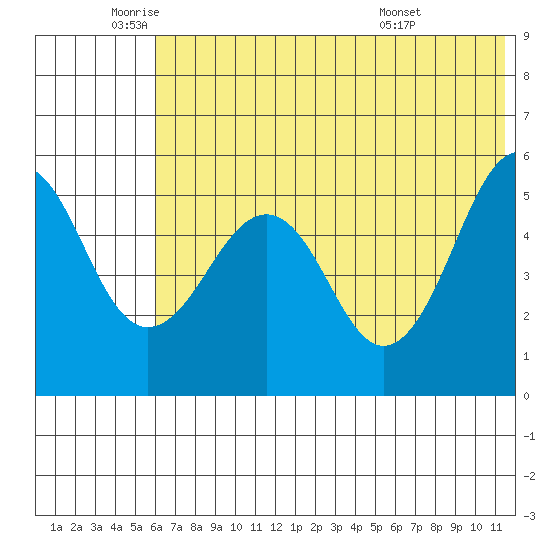 Canoe Bay tide chart for Monday, June 12, 2023