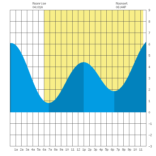 Canoe Bay tide chart for Tuesday, June 13, 2023