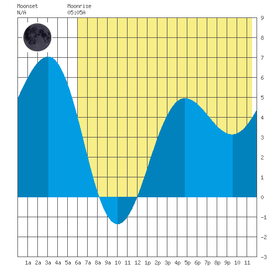 Canoe Bay tide chart for Saturday, June 17, 2023