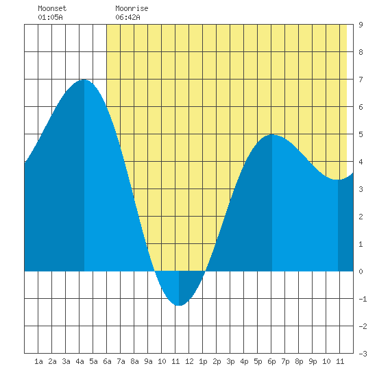 Canoe Bay tide chart for Monday, June 19, 2023