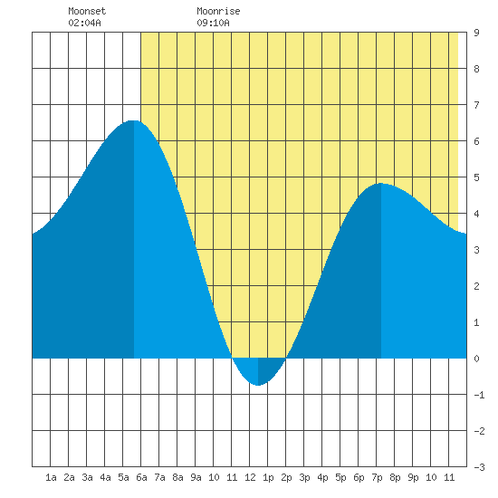 Canoe Bay tide chart for Wednesday, June 21, 2023