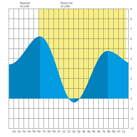 Canoe Bay tide chart for Thursday, June 22, 2023