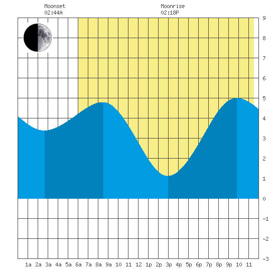 Canoe Bay tide chart for Sunday, June 25, 2023