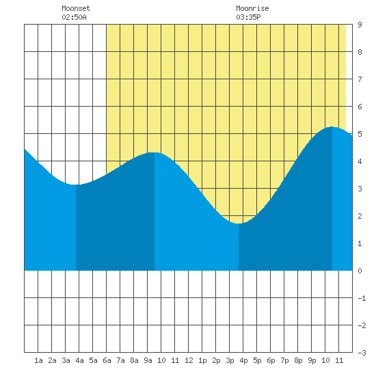 Canoe Bay tide chart for Monday, June 26, 2023