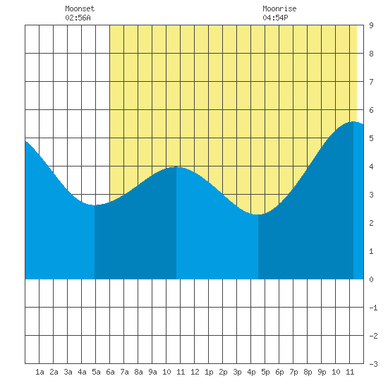 Canoe Bay tide chart for Tuesday, June 27, 2023