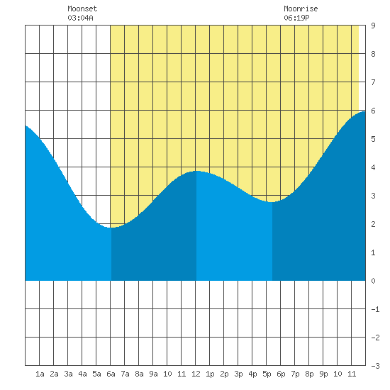 Canoe Bay tide chart for Wednesday, June 28, 2023