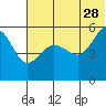Canoe Bay tide chart for Wednesday, June 28, 2023