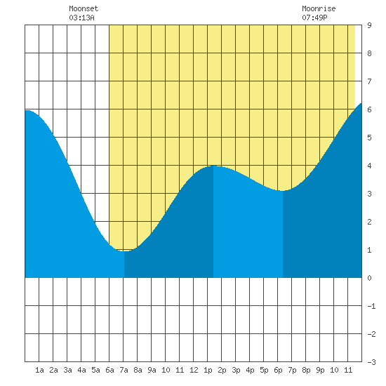 Canoe Bay tide chart for Thursday, June 29, 2023