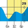Canoe Bay tide chart for Thursday, June 29, 2023