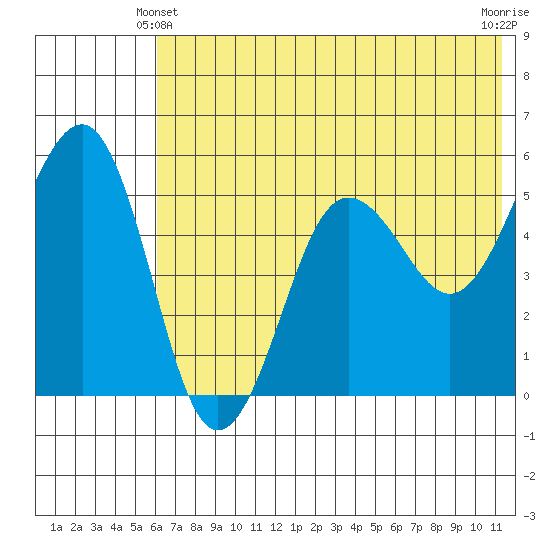 Canoe Bay tide chart for Friday, June 2, 2023