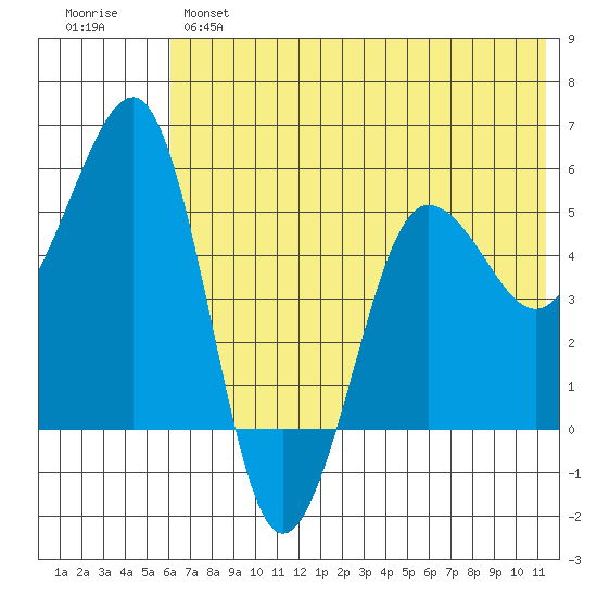 Canoe Bay tide chart for Monday, June 5, 2023