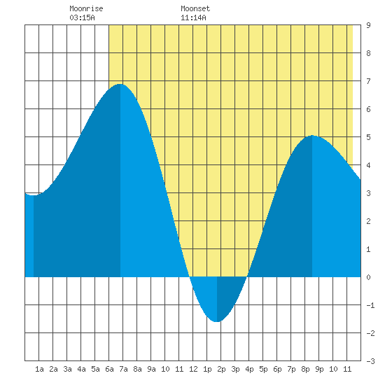 Canoe Bay tide chart for Thursday, June 8, 2023